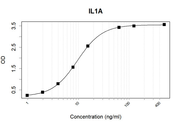 Anti-Human IL-1 alpha Antibody Pair