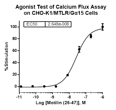 CHO-K1/MTLR/Galpha15 Stable Cell Line