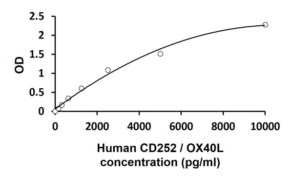 Human CD252 / OX40L ELISA Kit