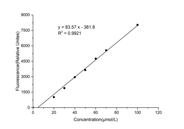 6-Phosphgluconic Acid (6-PGA) Fluorometric Assay Kit