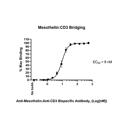 Bispecific Mesothelin:CD3 Bridging Chemiluminescence ELISA Kit
