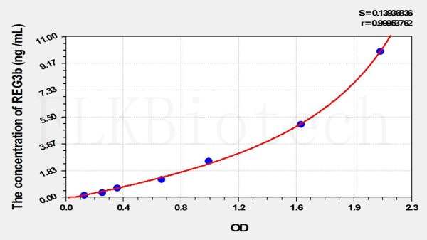 Rat REG3b (Regenerating Islet Derived Protein 3 Beta) ELISA Kit