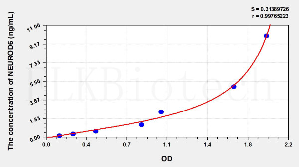 Human NEUROD6 (Neurogenic Differentiation 6) ELISA Kit