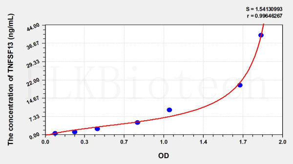 Mouse TNFSF13 (Tumor Necrosis Factor Ligand Superfamily, Member 13) ELISA Kit