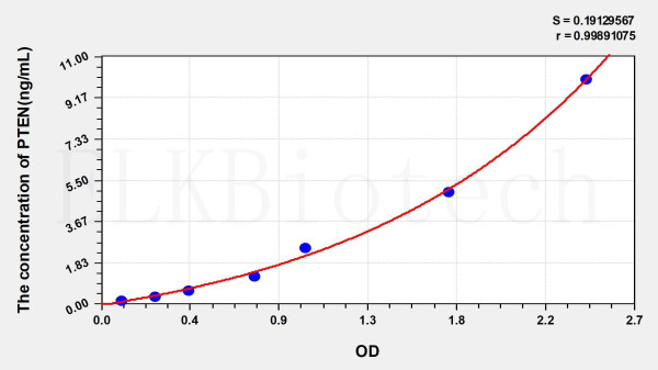 Mouse PTEN (Phosphatase And Tensin Homolog) ELISA Kit