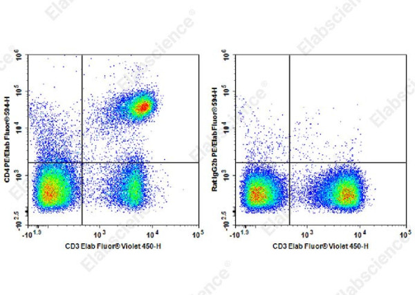 PE/Elab Fluor(R) 594 Anti-Mouse CD4 Antibody[RM4-4]