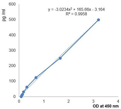 Insulin (human) ELISA Kit