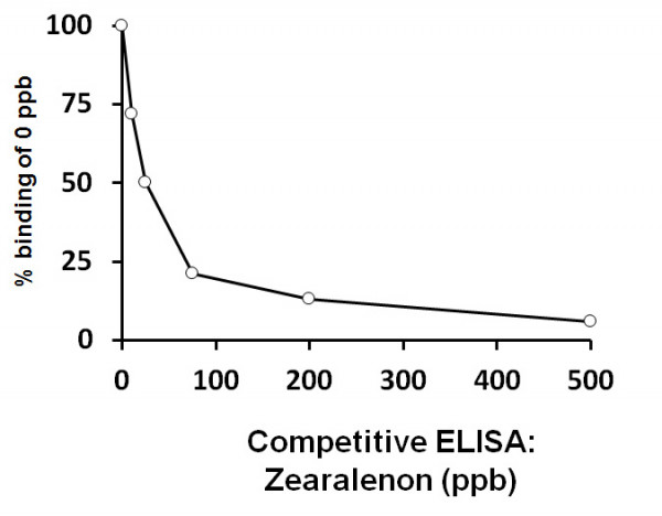 Fungi Zearalenone (Rapid/HS) ELISA Kit