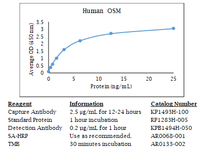 Anti-OSM (human), Biotin conjugated
