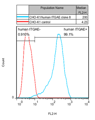 CHO-K1/ITGAE Stable Cell Line
