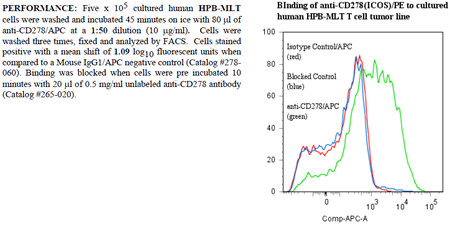 Anti-CD278 [ICOS] (human), clone ANC6C6, APC conjugated
