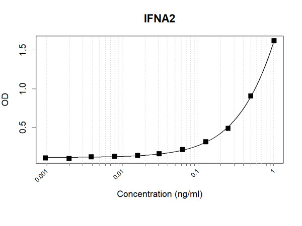 Anti-Human IFNA2 Antibody Pair
