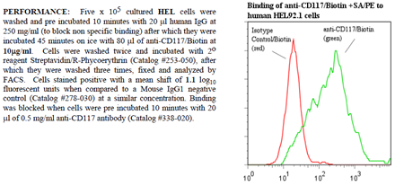 Anti-CD117 (human), clone 57A5, Biotin conjugated