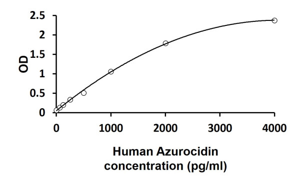 Human Azurocidin ELISA Kit