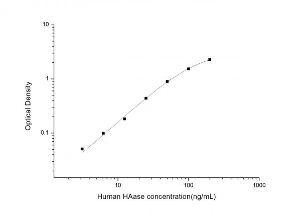 Human HAase (Hyaluronidase) ELISA Kit
