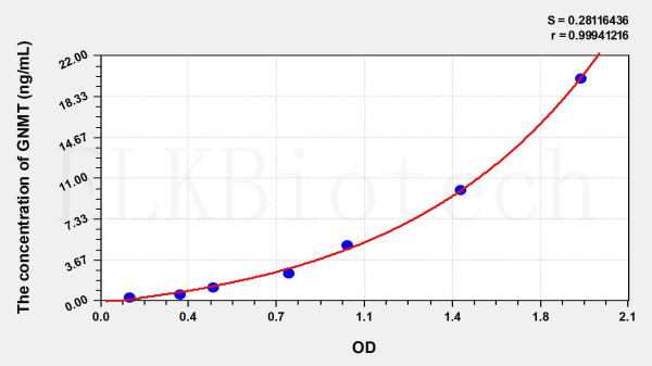 Human GNMT (Glycine-N-Methyltransferase) ELISA Kit