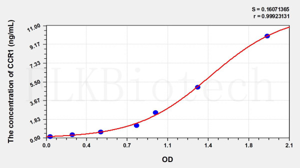Human CCR1 (Chemokine C-C-Motif Receptor 1) ELISA Kit