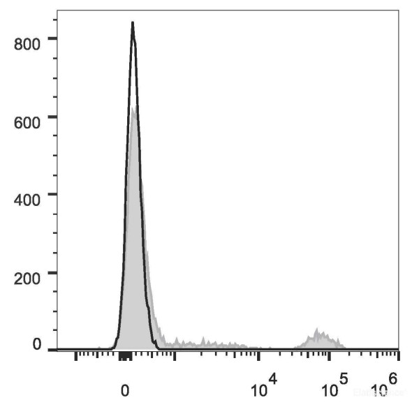 Anti-Human CD20 (AF647 Conjugated)[2H7], clone 2H7