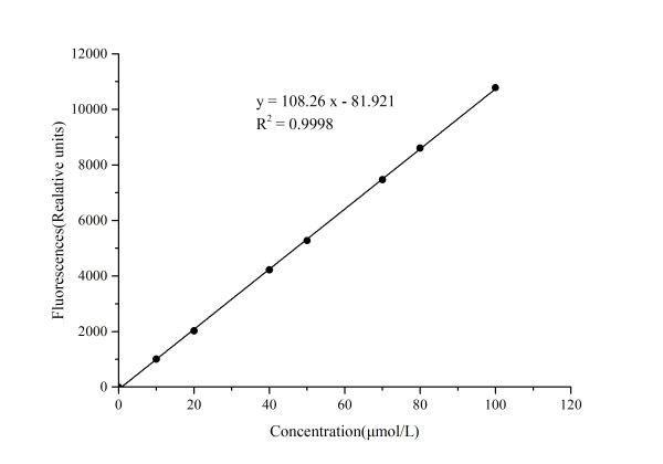 Phosphocreatine (PCr) Fluorometric Assay Kit