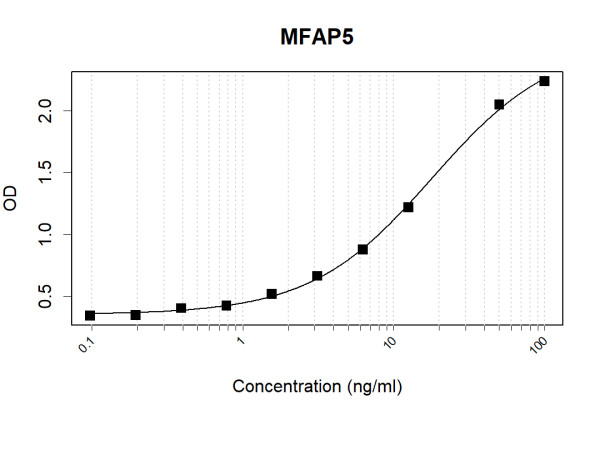 Anti-Human MFAP5 Antibody Pair