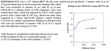 Anti-CD6 (human), clone 3F7B6, R-PE conjugated