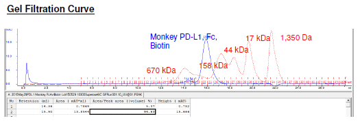PD-L1 (Monkey), Fc fusion (Human IgG1), Biotin-labeled HiP(TM)
