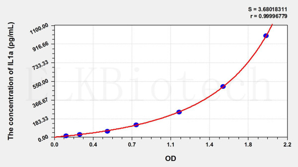 Sheep IL1a (Interleukin 1 Alpha) ELISA Kit