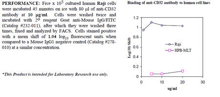Anti-CD32 (human), clone 7.3, preservative free