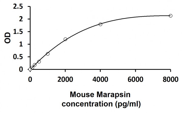 Mouse Marapsin ELISA Kit