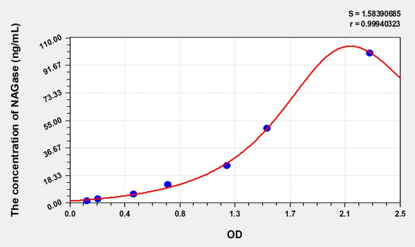 Simian NAGase (N-Acetyl Beta-D-Glucosaminidase) ELISA Kit