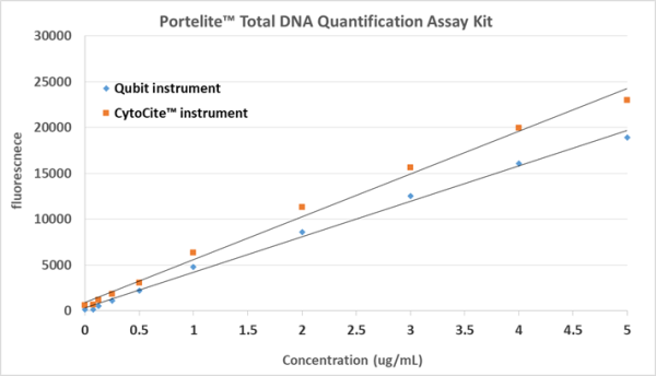 Portelite(TM) Total DNA Quantification Assay Kit *4-2000 ng Broad Range*