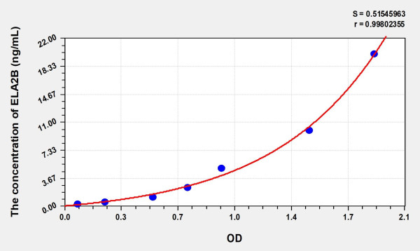 Human ELA2B (Elastase 2B) Microsample ELISA Kit