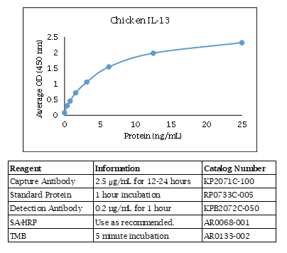 IL-13 (chicken) ELISA