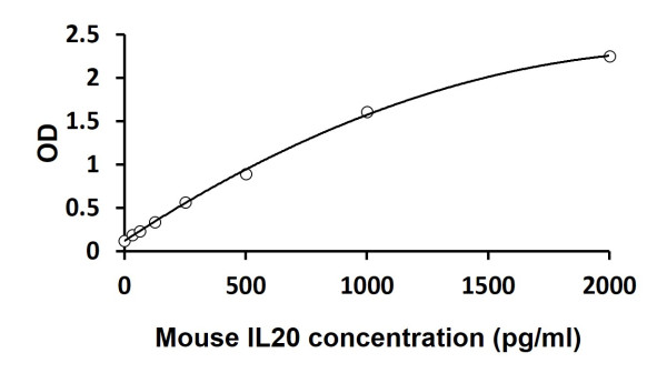 Mouse IL20 ELISA Kit