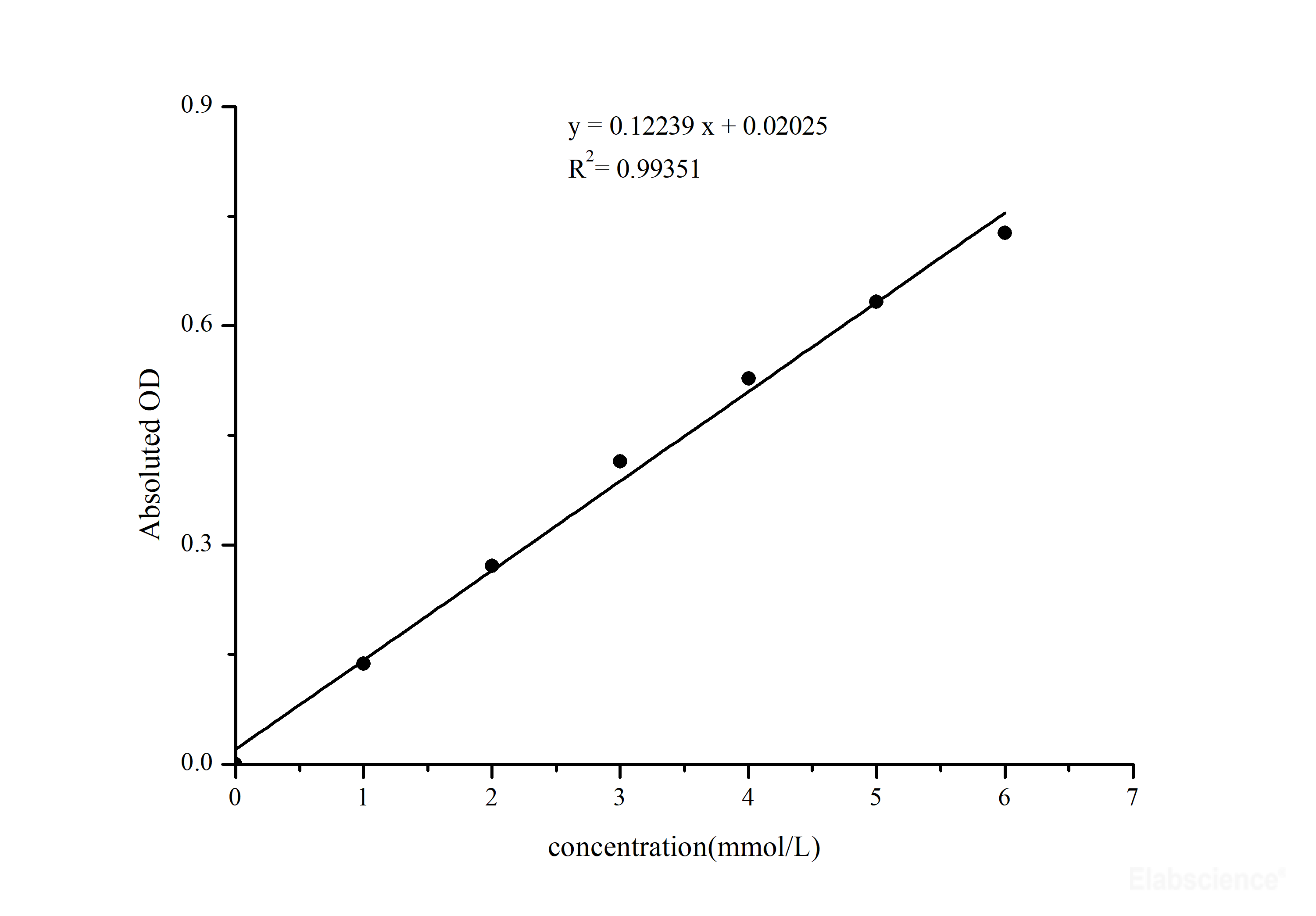 Lactic Acid (LA) Colorimetric Assay Kit Elabscience Biomol.de