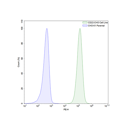 FluoSite Anti-CD22 Antibody, PE-Labeled
