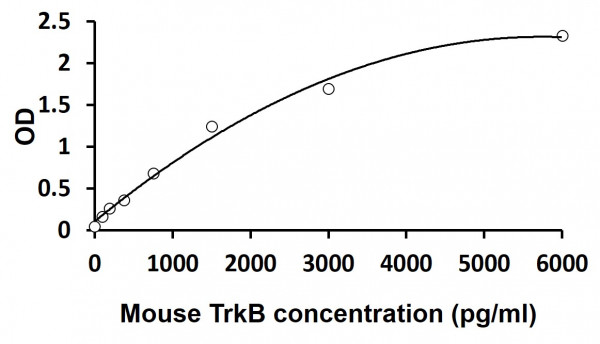 Mouse TrkB ELISA Kit