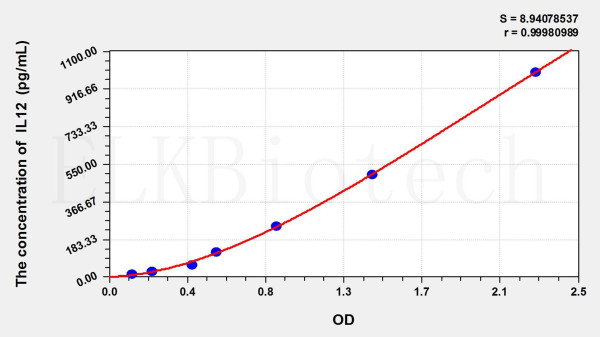 Chicken IL12 (Interleukin 12) ELISA Kit