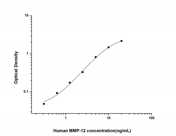 Human MMP-12 (Matrix Metalloproteinase 12) ELISA Kit