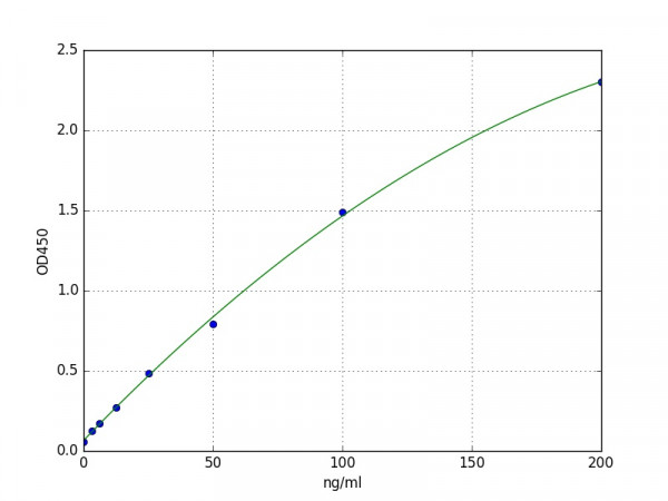 Human Transportin 1 / TNPO1 ELISA Kit