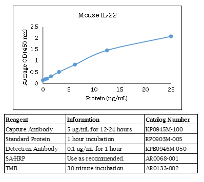 IL-22 (mouse) Do-It-Yourself ELISA