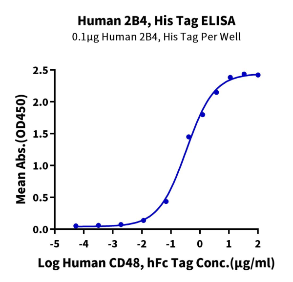 Human 2B4/CD244/SLAMF4 Protein
