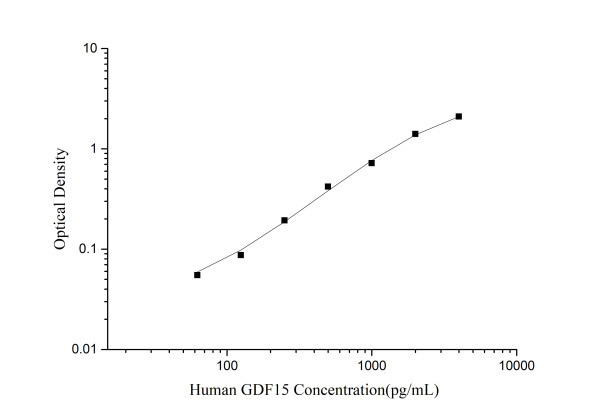 Mini Sample Human GDF15 ( Growth Differentiation Factor 15 ) ELISA Kit