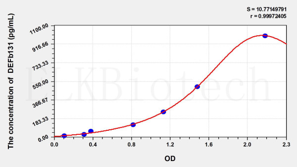 Human DEFb131 (Defensin Beta 131) ELISA Kit