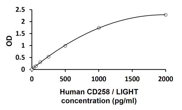 Human CD258 / LIGHT ELISA Kit