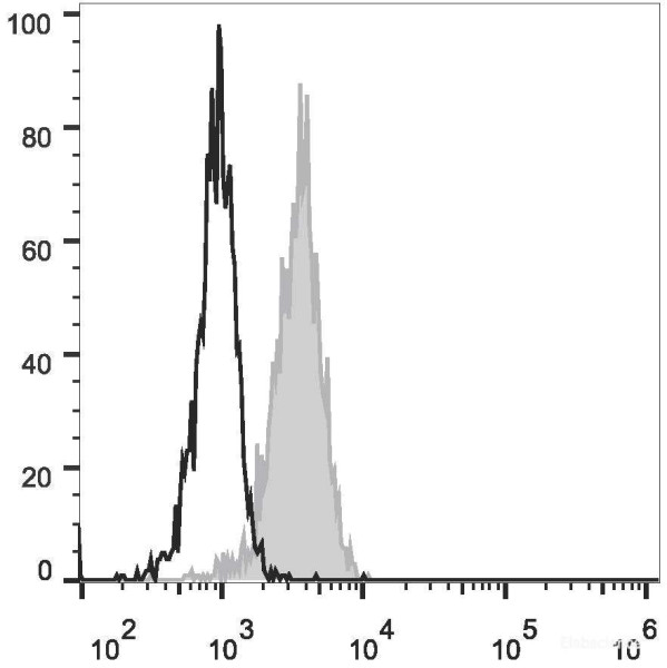 Anti-Human CD10 (AF488 Conjugated)[HI10a], clone HI10a