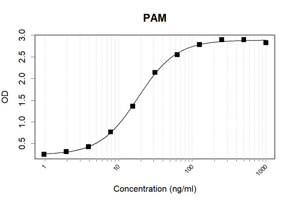 Anti-Human PAM Antibody Pair