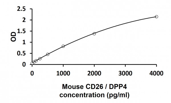 Mouse CD26 / DPP4 ELISA Kit