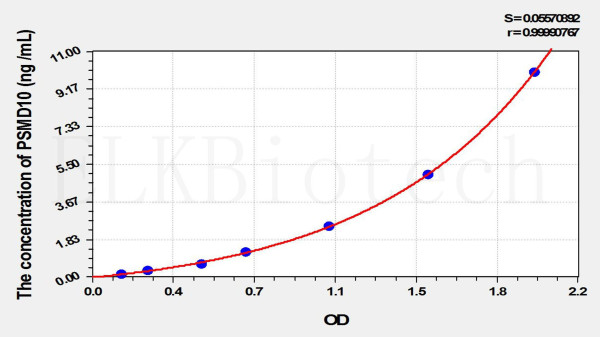Human PSMD10 (Proteasome 26S Subunit, Non ATPase 10) ELISA Kit