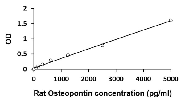 Rat OPN / Osteopontin ELISA Kit